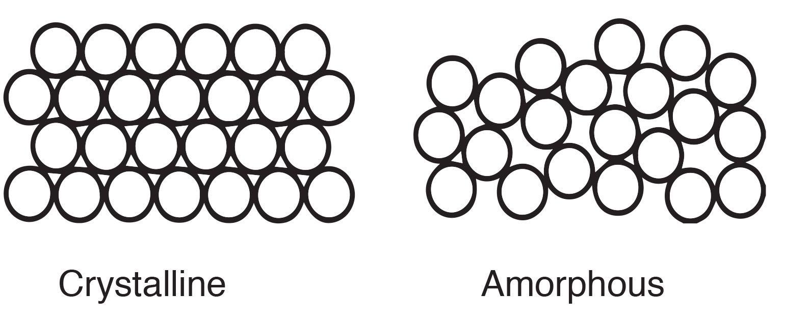 Schematically drawn, crystalline structures (left) are characterized by long-range order, while amorphous structures (right) do not exhibit this type of order. Picture taken from monq.com.