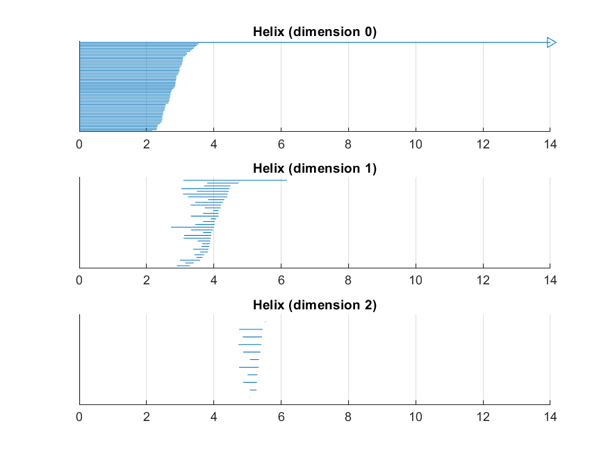 The barcode generated from the witness complex of the helix point cloud, illustrating the long-lived one-dimensional homology class.