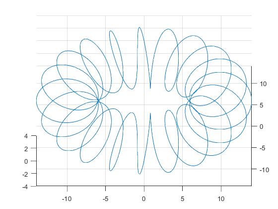 Helix embedded on a torus used for the JavaPlex example.