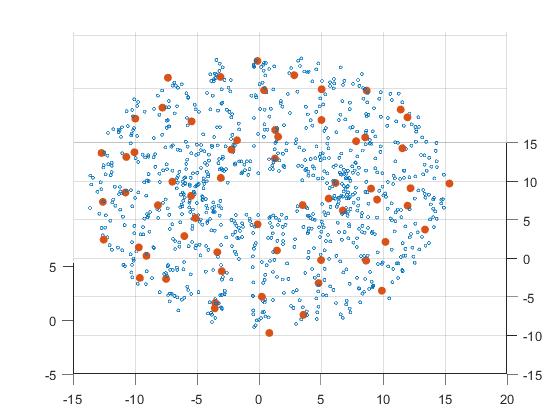 A noisy set of points generated from the embedding of a periodic helix in three dimensions. The yellowish points mark landmarks used to generate a witness complex.