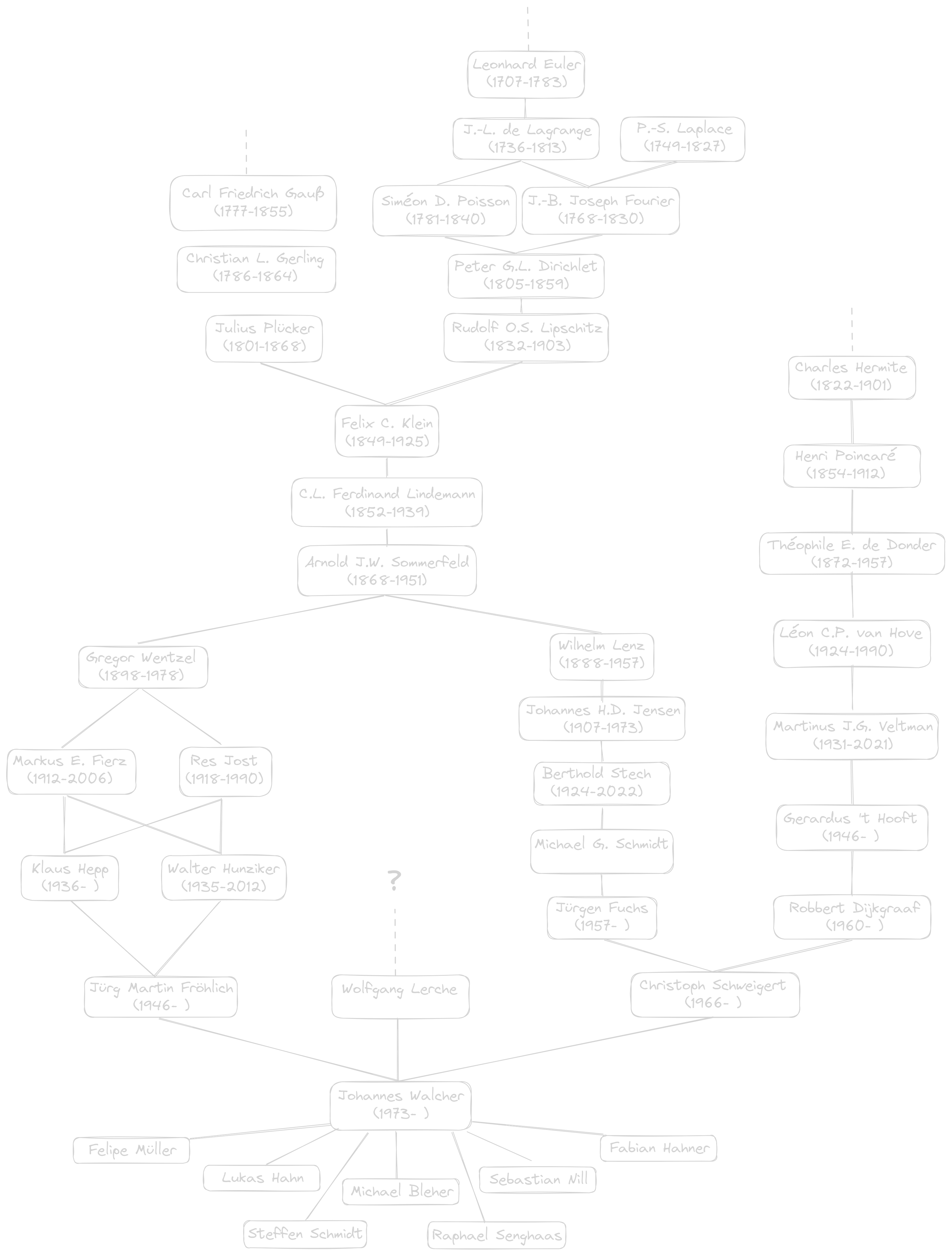 my genealogy